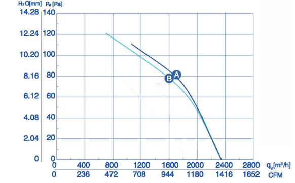 Industrial Fan YWF-2E-300-S-92/35-G