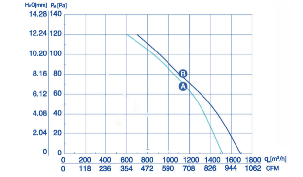 Wentylator przemysłowy YWF-2E-250-B-92/25-B