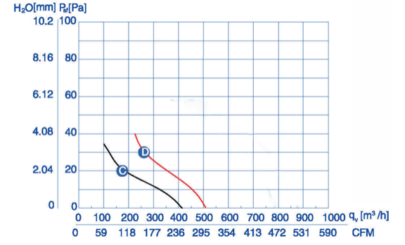 Wentylator Przemysłowy YWF-4E-200-S-92/15-G