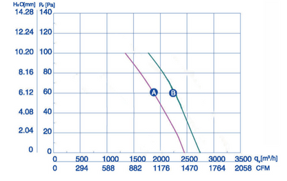 Wentylator Przemysłowy YWF-4E-350-B-102/34-G