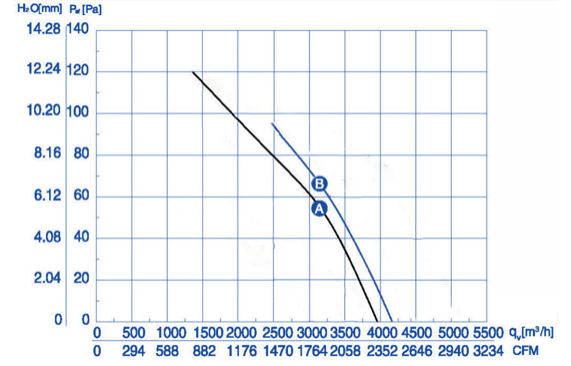 Industrial fan YWF-4E-400-B-102/47-B