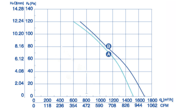 Wentylator Przemysłowy YWF-2E-250-B-92/25-G