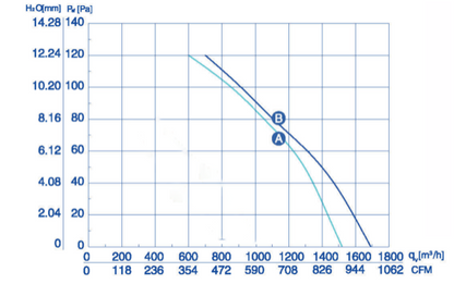 Wentylator Przemysłowy YWF-2E-250-B-92/25-G