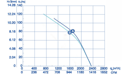 Wentylator przemysłowy YWF-2E-300-B-92/35-G