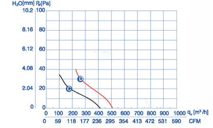 Wentylator Przemysłowy YWF-4E-200-B-92/15-G