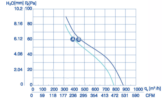 Wentylator przemysłowy YWF-2E-200-B-92/15-B