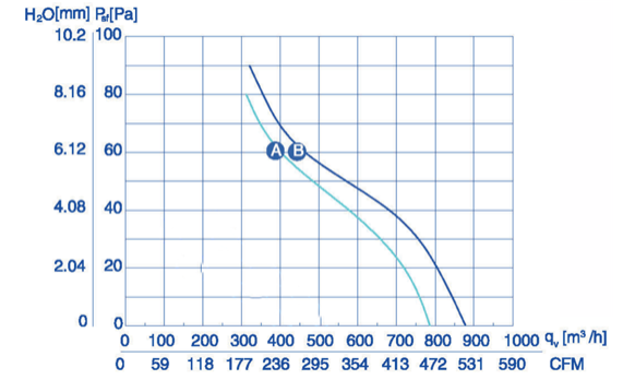 Wentylator Przemysłowy YWF-2E-200-B-92/15-G