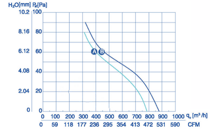 Wentylator Przemysłowy YWF-2E-200-B-92/15-G