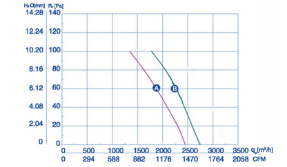 Industrial fan YWF-4E-350-B-102/34-B