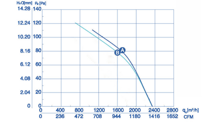 Wentylator przemysłowy YWF-2E-300-B-92/35-B